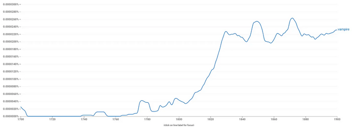 Graph generate by Google NGram